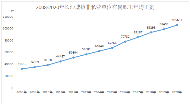 长沙市平均工资增长K线图