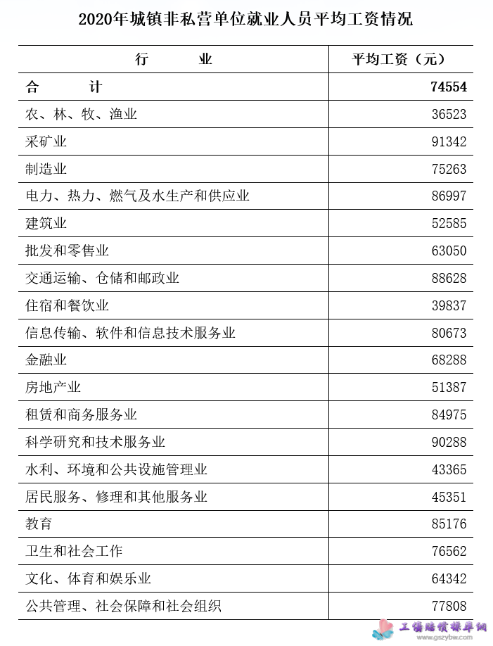 黑龙江省2020年城镇非私营单位就业人员平均工资情况