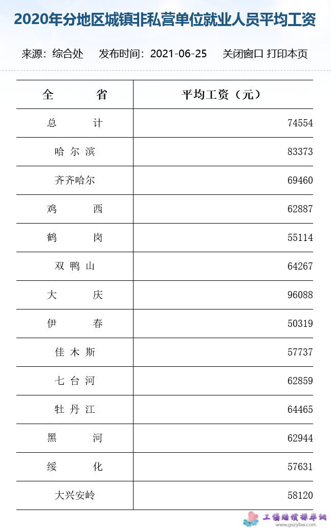 黑龙江省2020年分地区城镇非私营单位就业人员平均工资