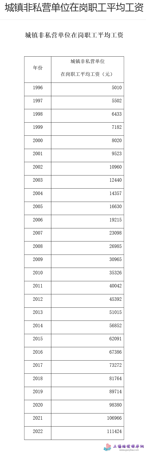 重庆市2022平均工资（社平工资）