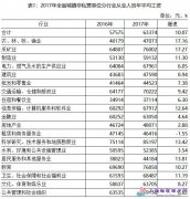 甘肃省2017年平均工资（社平工资）