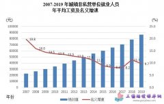 重庆市2019平均工资（社平工资）