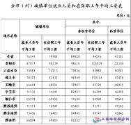 贵州省2020年平均工资（社平工资）